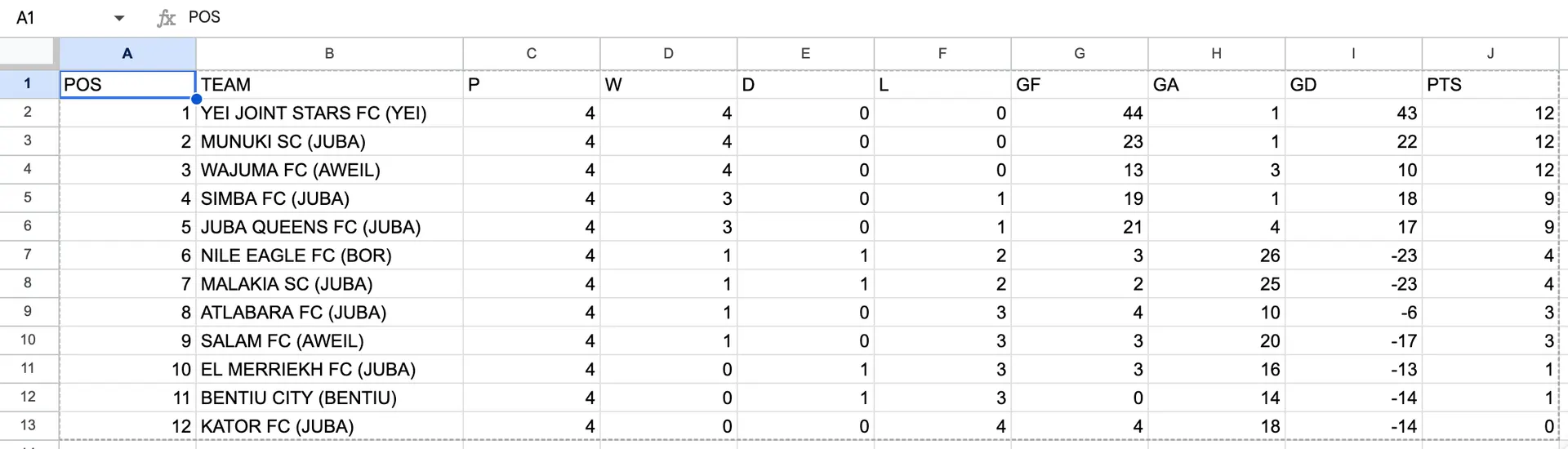 SSWPL in Numbers: Yei Joint Stars lead the charge as Week 4 delivers 17-goal thriller